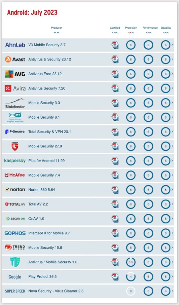 Thebestantivirussoftware forAndroid_202307