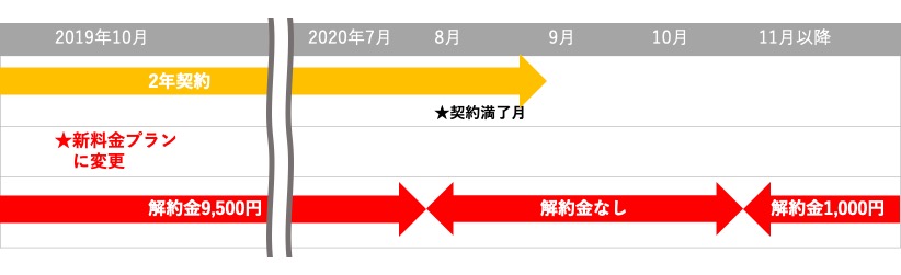 注意 ドコモ新料金プランに変更 解約金留保で1000円になりません