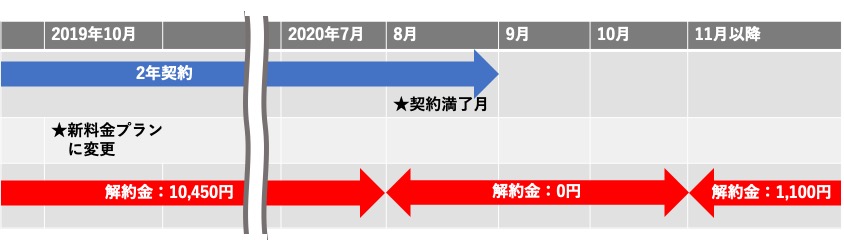 注意 ドコモ新料金プランに変更 解約金留保で1000円になりません 注意 ドコモ新料金プランに変更 解約金留保で1000円になりません
